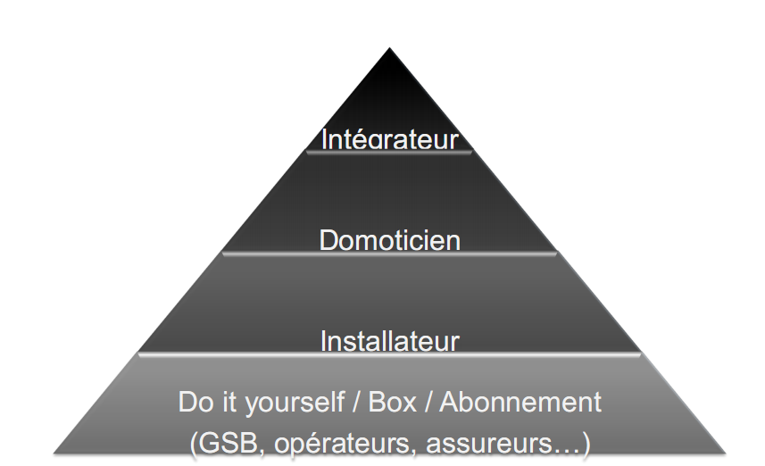 hierarchiedes solutions et competences en domotiques